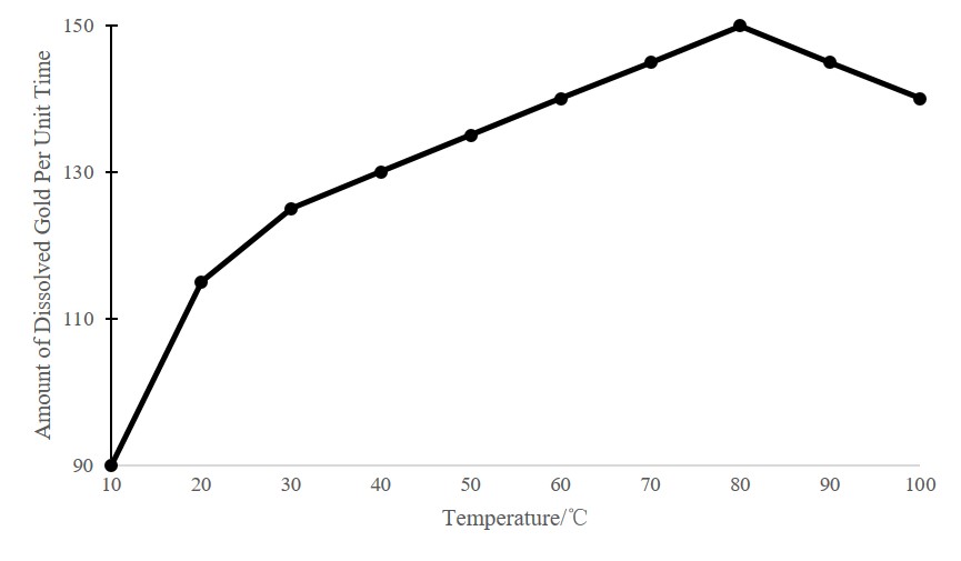 A figure showing the relationship between the dissolution rate of gold in sodium cyanide solution and temperature
